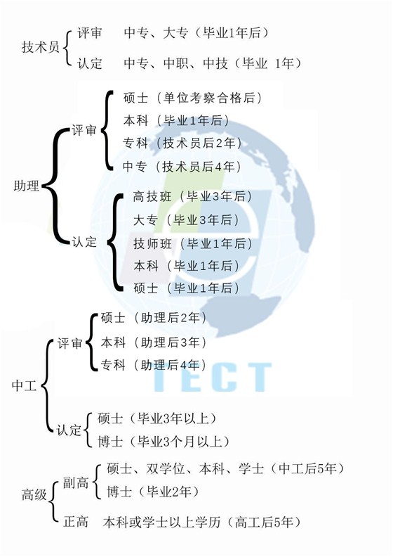 广东省职称代办