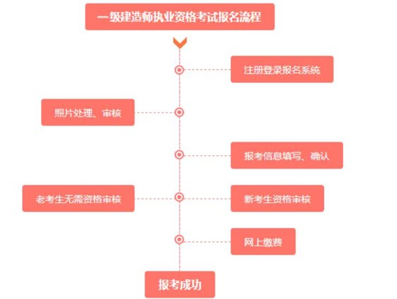 一建报考流程图