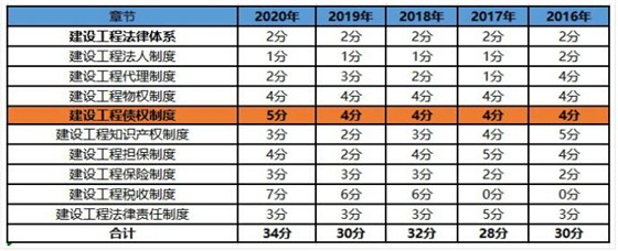 一建《法规》分值分布