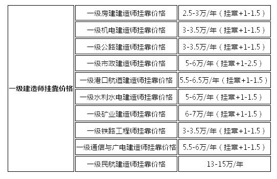 建造师价格