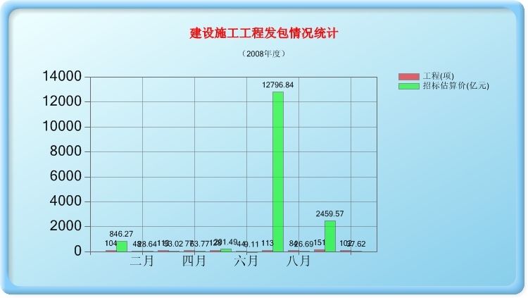 发包方式