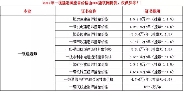 一级建造师挂靠