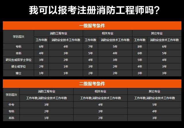 消防工程师注册条件