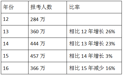 建造师通过率