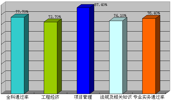 一建基础课程