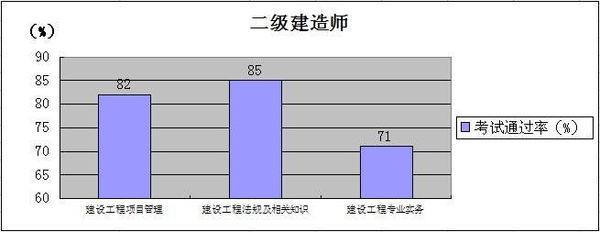 二建通过率