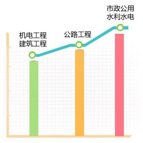 建造师考试难度分析