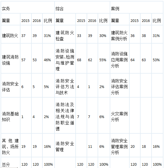 消防工程师