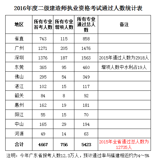 二级建造师通过率