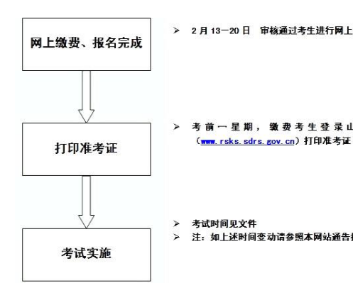 报考流程