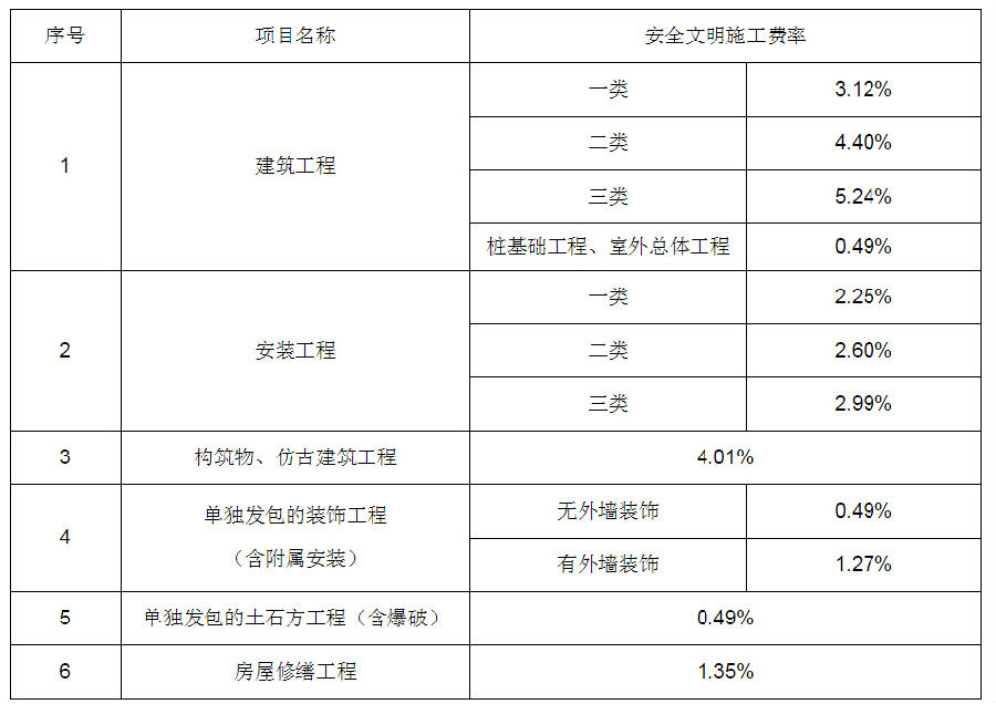 调整安全文明