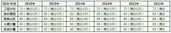 造价工程师通过率