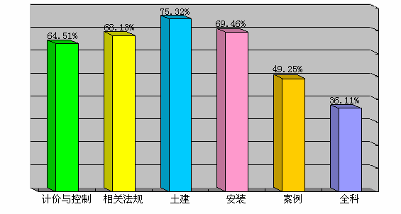 造价工程师通过率