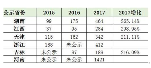 考试通过人数（地区）