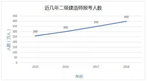 二级建造师考试