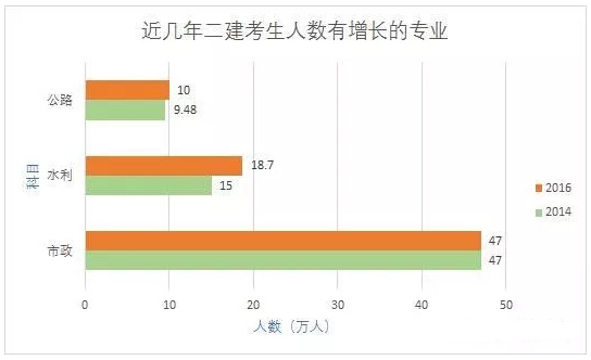 二级建造师考试