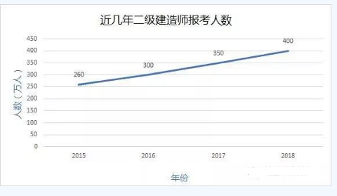 2019二级建造师考试