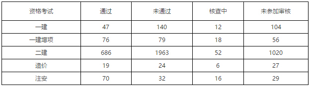 一建审核通过情况