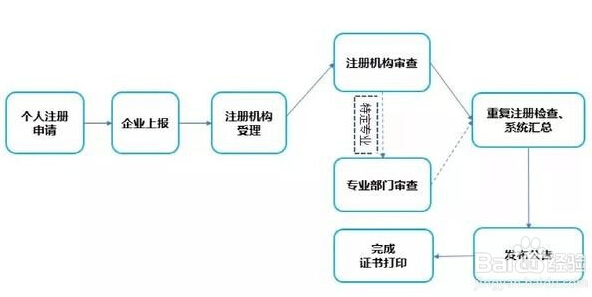 注册一级建造师流程