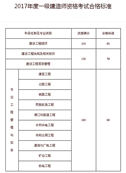 2018一建合格线