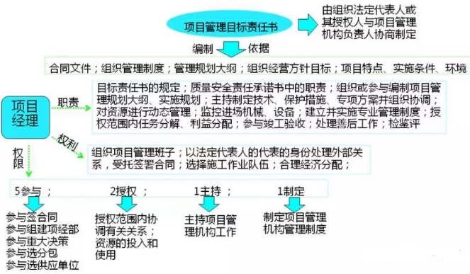 二建管理考点