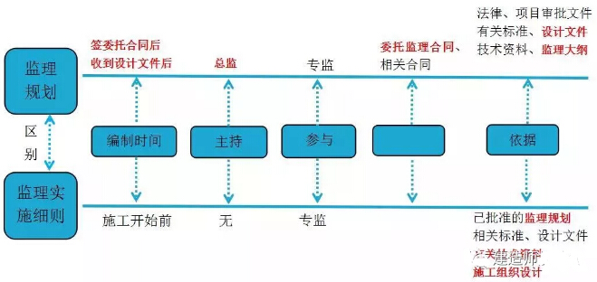 二建施工管理考点