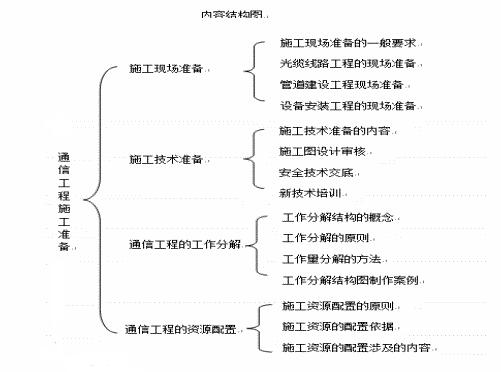 一建通信与广电实务