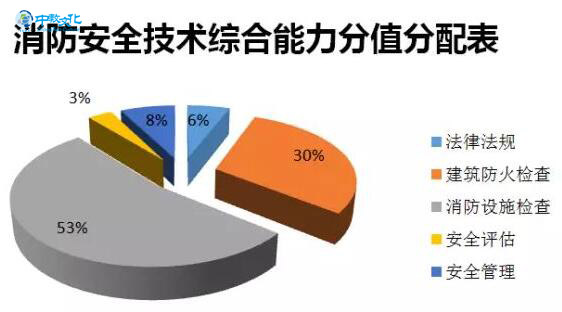 一级消防工程师