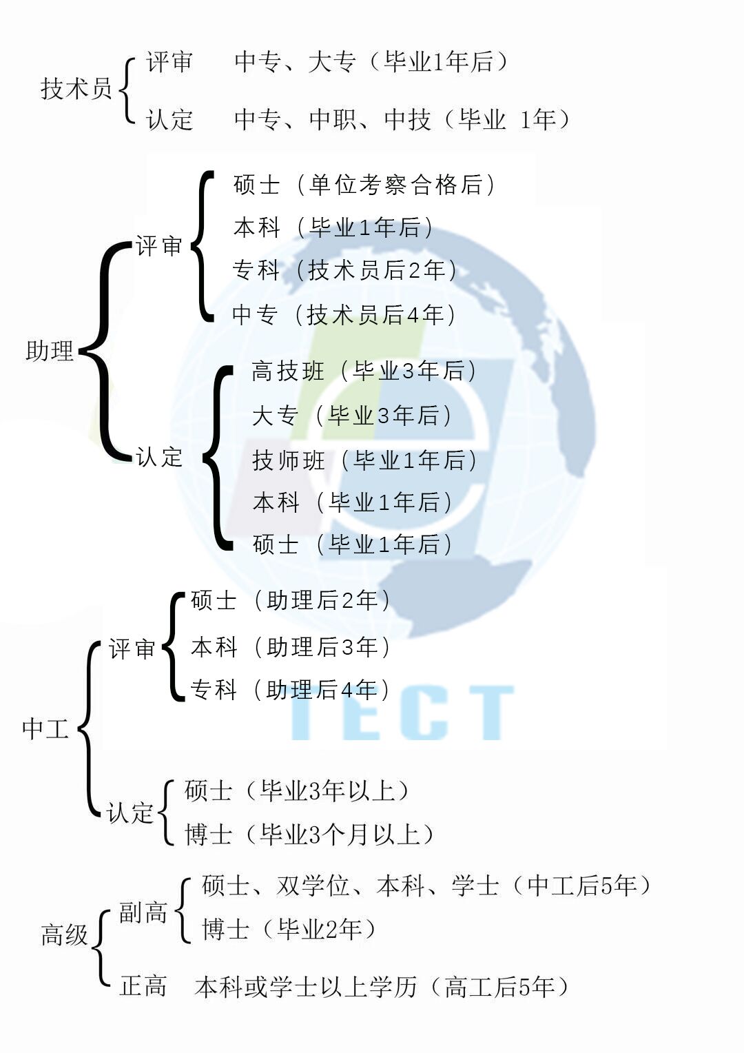 广东省职称代办