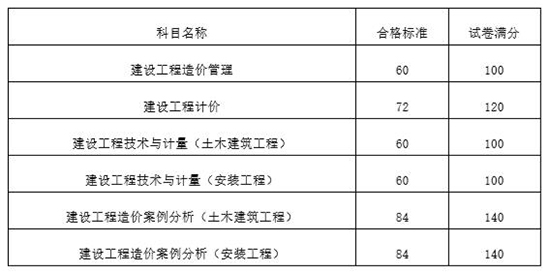 一级造价工程师合格标准