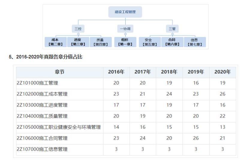 2021年二建《管理》学习