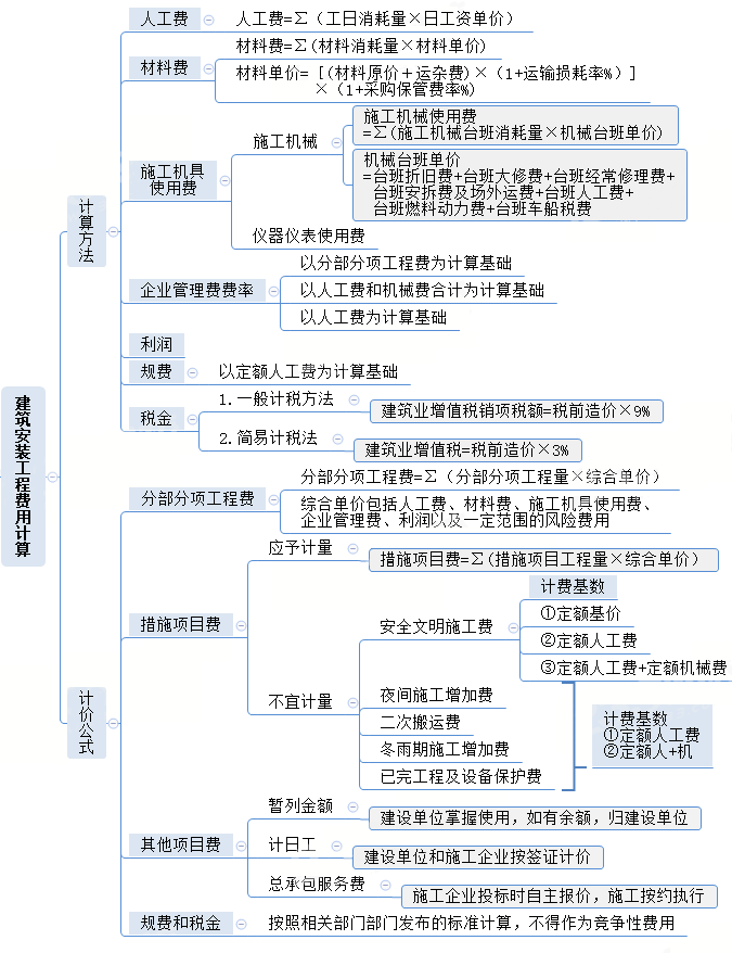 二级建造师安装费用知识点