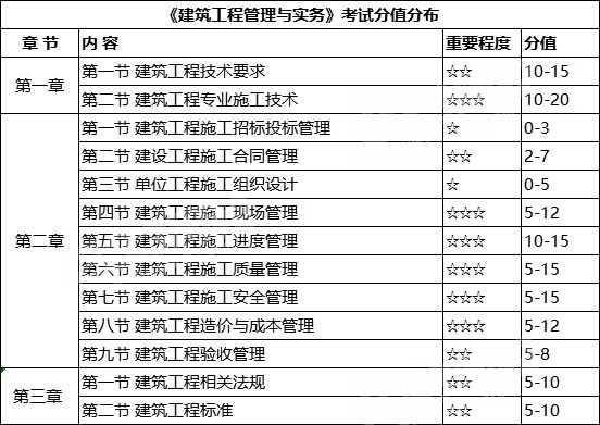 二级建造师考试分值分布