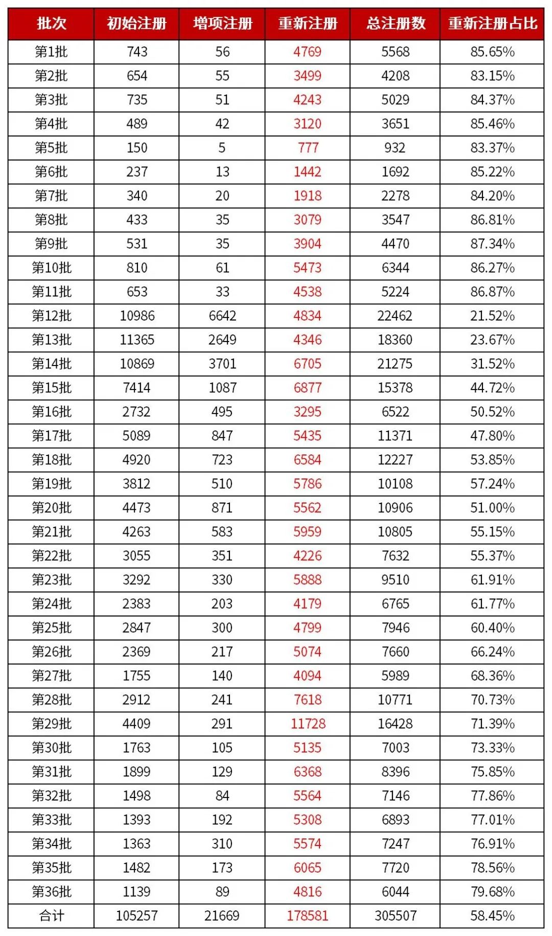 一级建造师注册