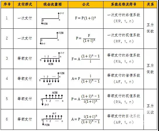 《工程经济》终值和现值计算