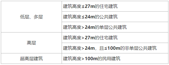 民用建筑按地上高度和层数分类